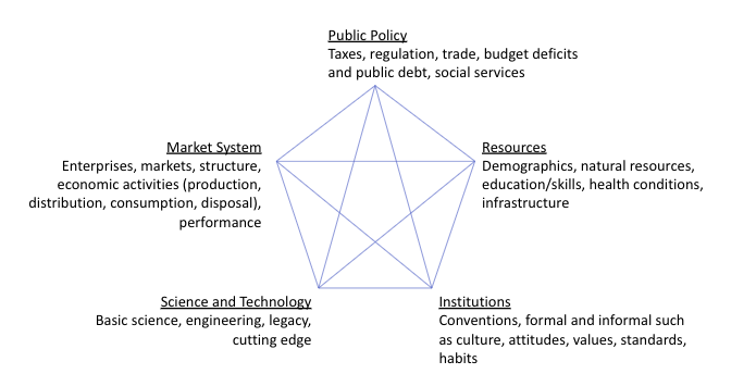 The five influences of the SIPi framework depicted in a pentagon with interconnecting lines